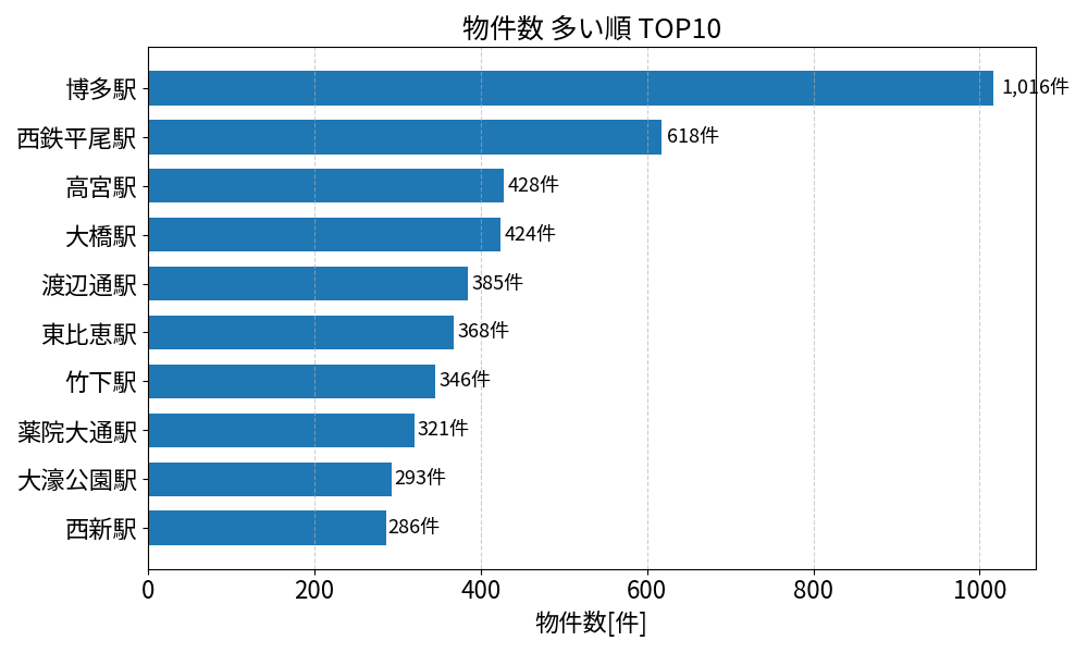 物件数が多い駅ランキング