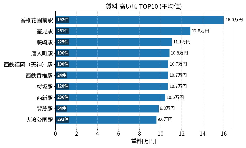 賃料が高い駅ランキング