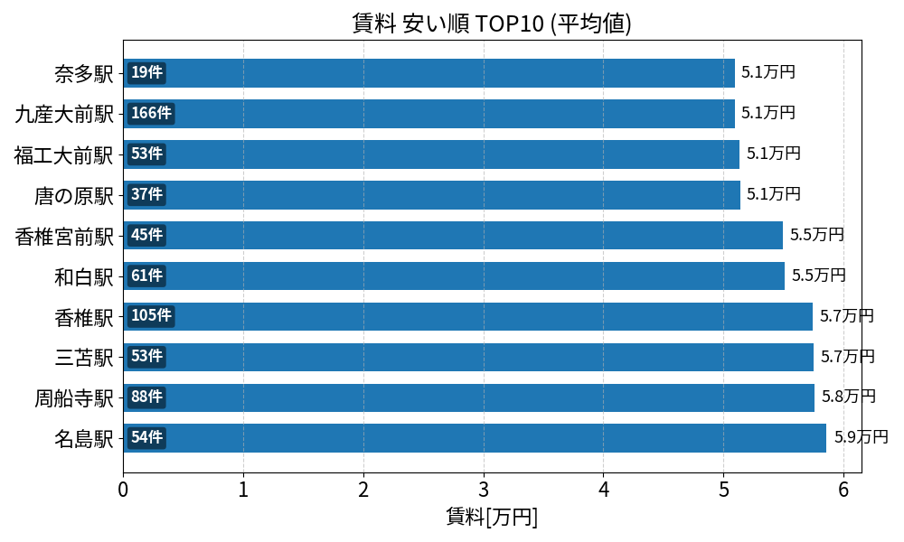 賃料が安い駅ランキング
