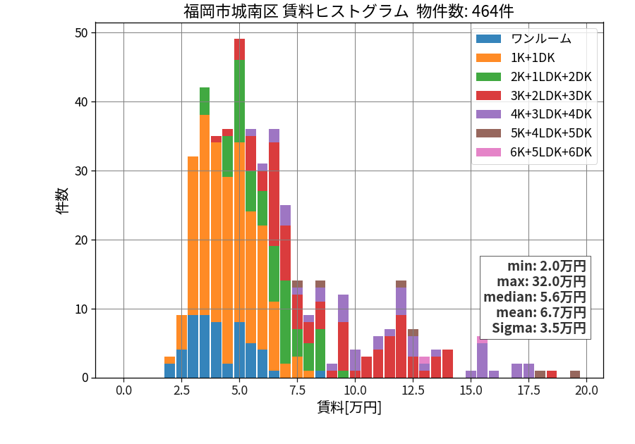 ward_jonan-ku_hist_mado_S05.png
