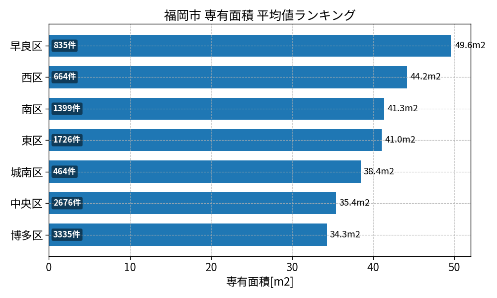 市区町村別 専有面積ランキング