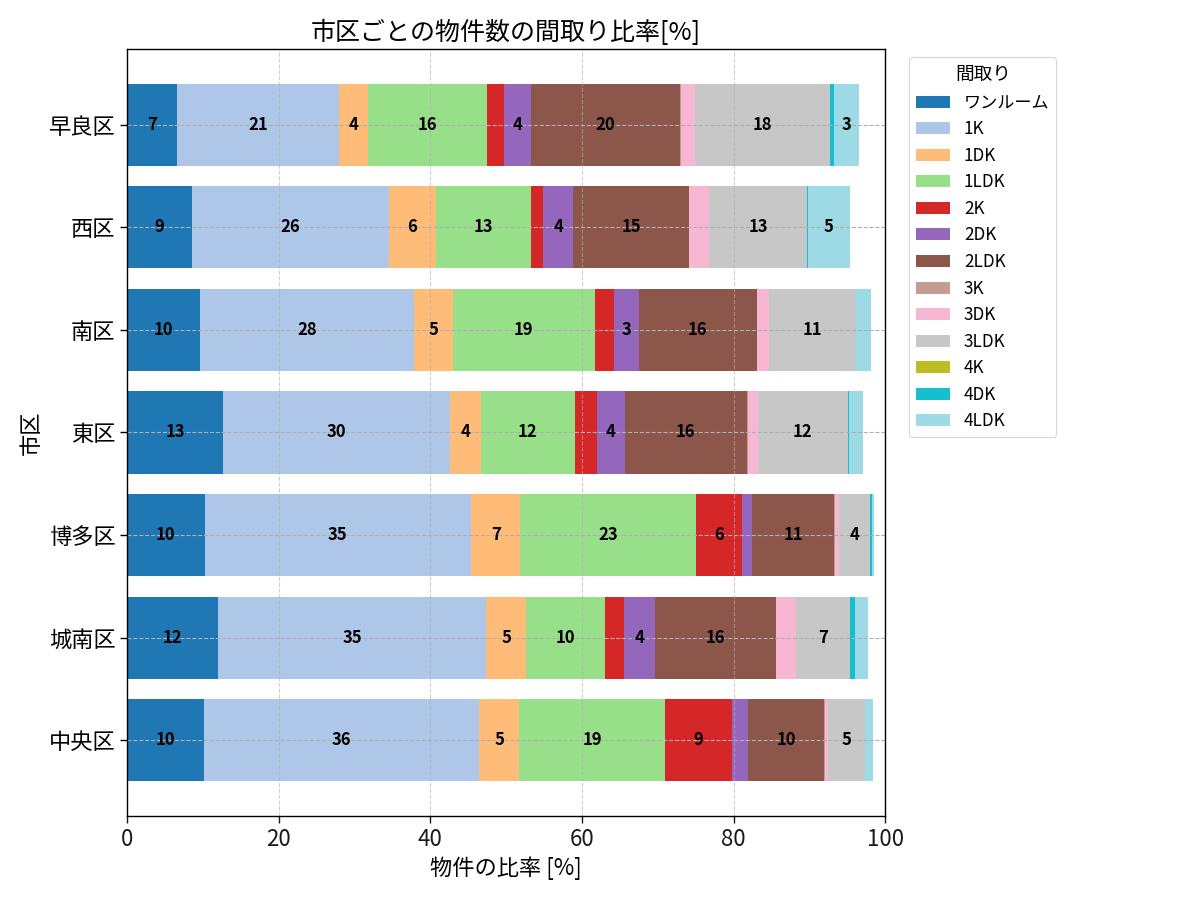 市区ごとの物件数の間取り比率