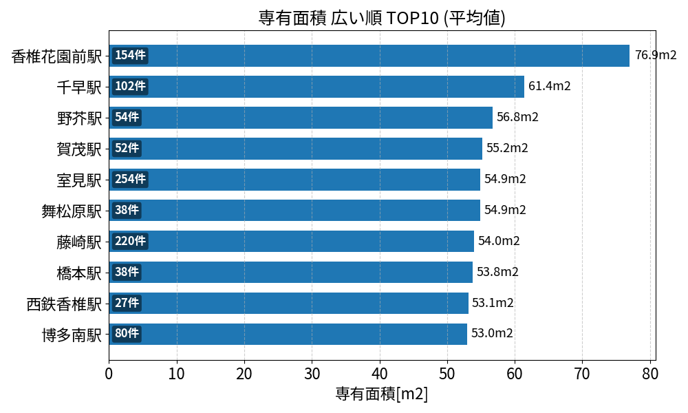 専有面積が広い駅ランキング