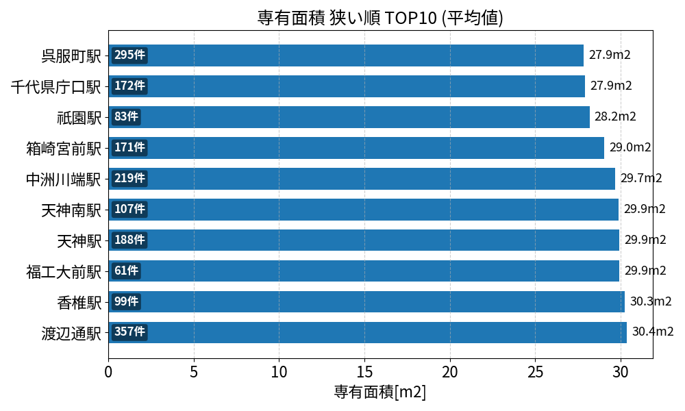 専有面積が狭い駅ランキング