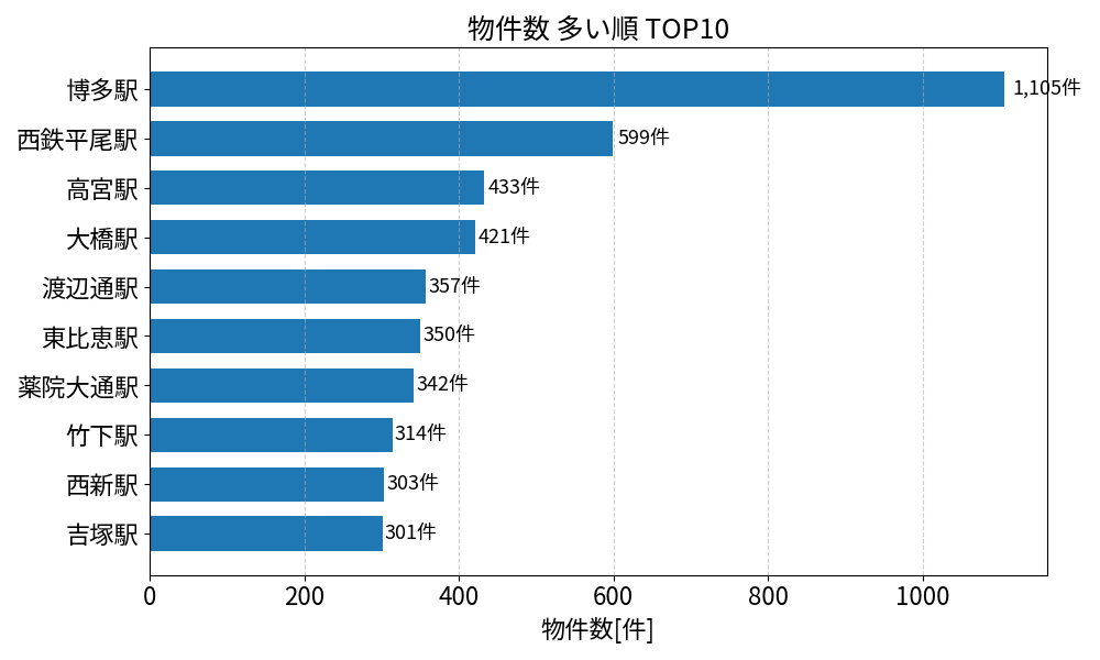 物件数が多い駅ランキング