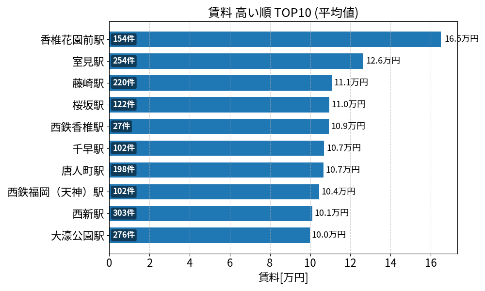 賃料が高い駅ランキング
