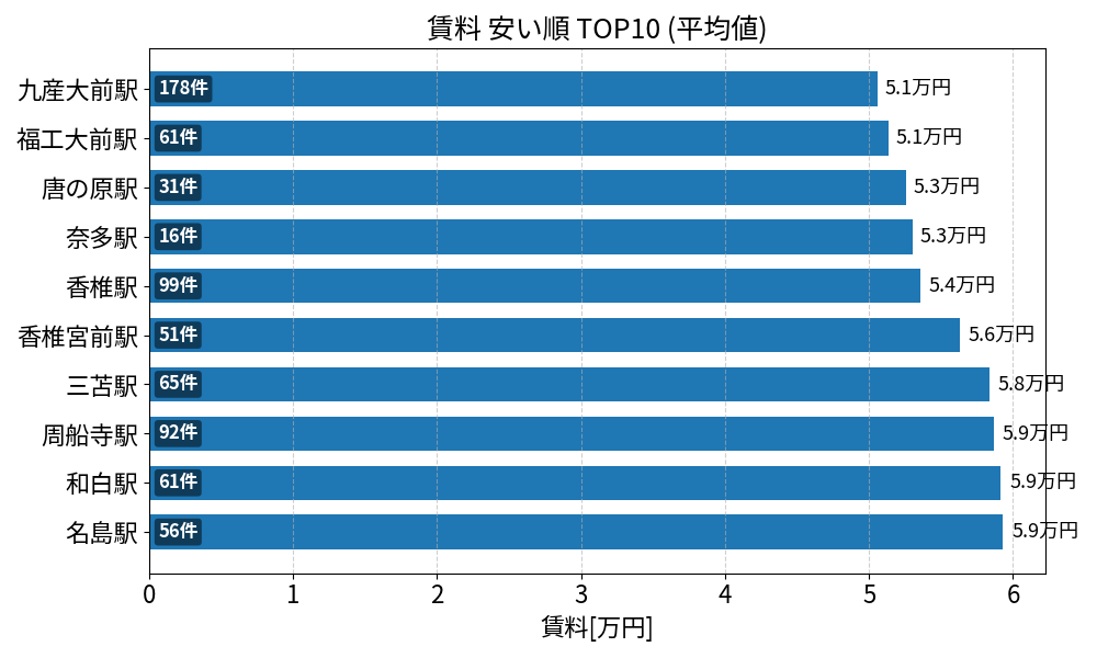 賃料が安い駅ランキング