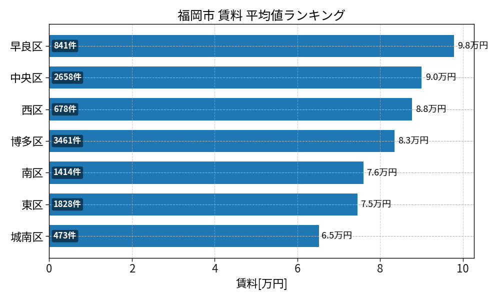 市区町村別 賃料ランキング