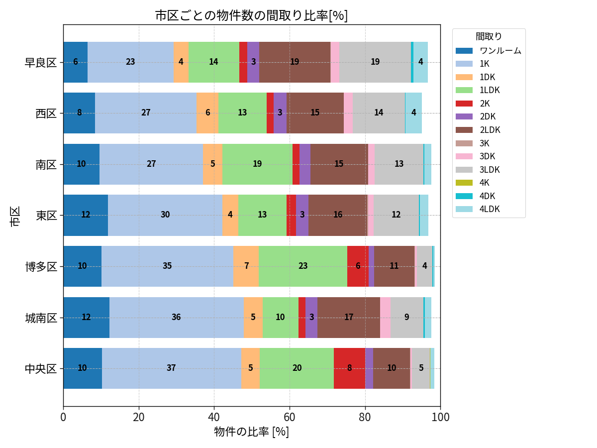 市区ごとの物件数の間取り比率