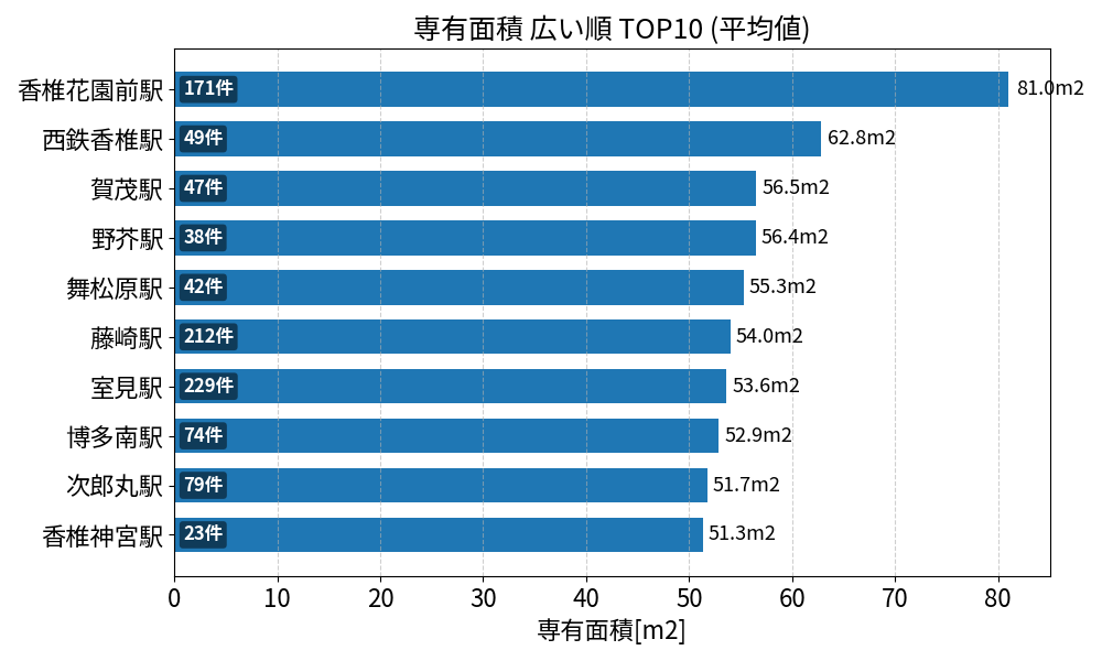 専有面積が広い駅ランキング