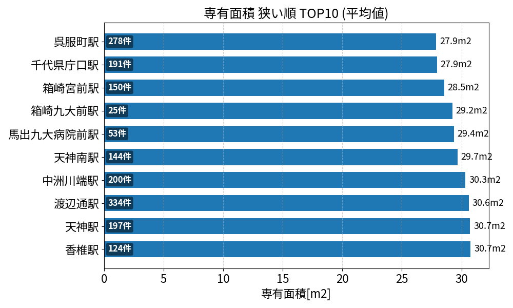 専有面積が狭い駅ランキング