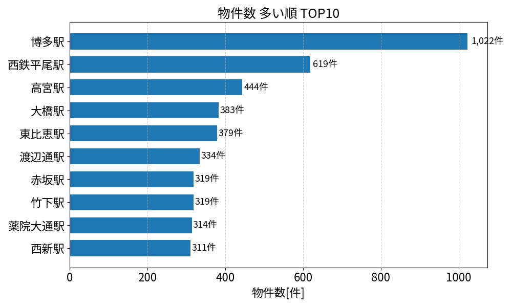 物件数が多い駅ランキング