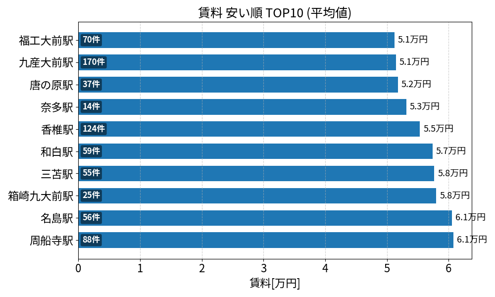 賃料が安い駅ランキング