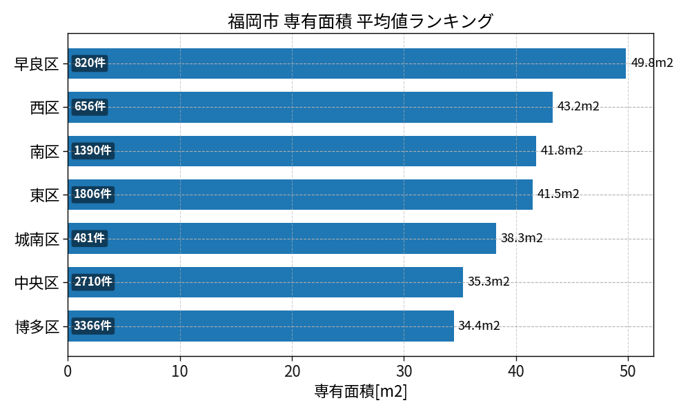 市区町村別 専有面積ランキング