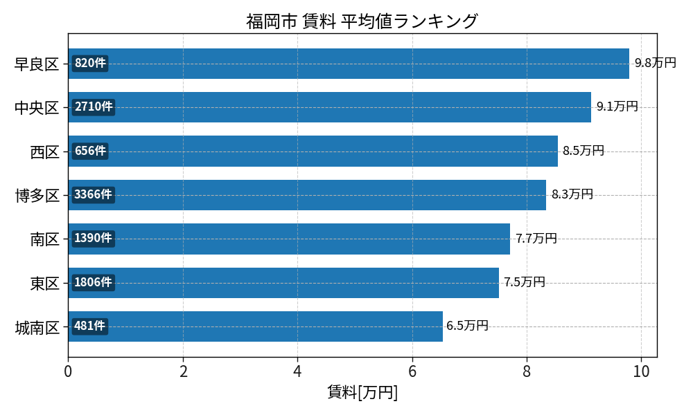 市区町村別 賃料ランキング