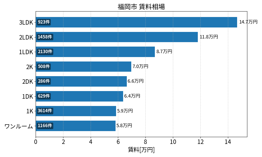 福岡市 賃料相場