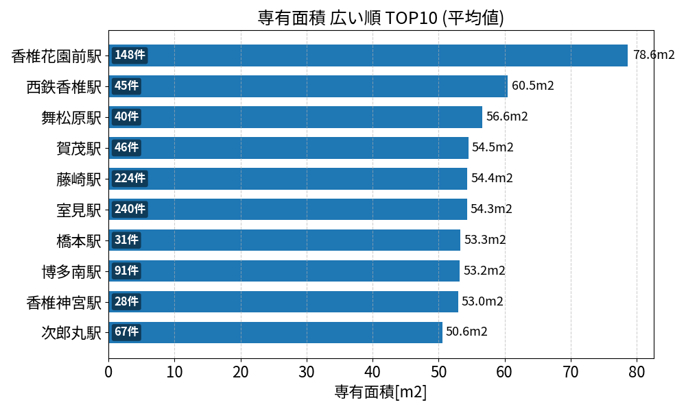 専有面積が広い駅ランキング