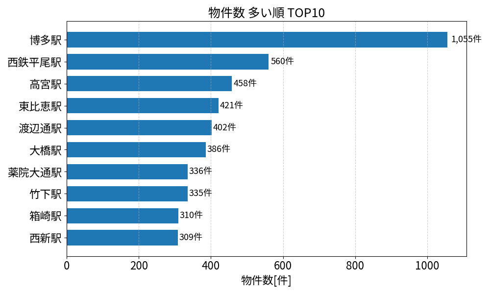 物件数が多い駅ランキング
