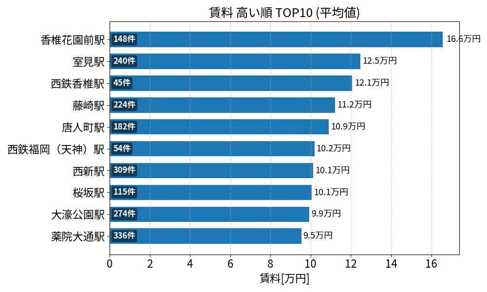 賃料が高い駅ランキング