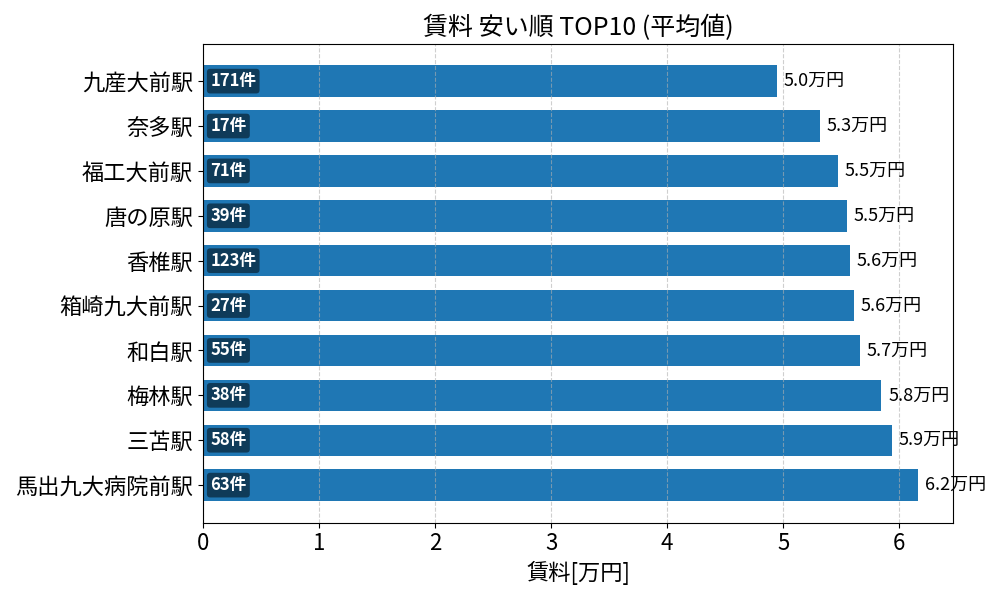 賃料が安い駅ランキング