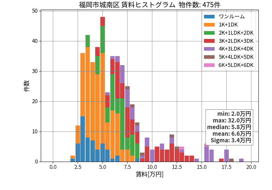 ward_jonan-ku_hist_mado_S05.png