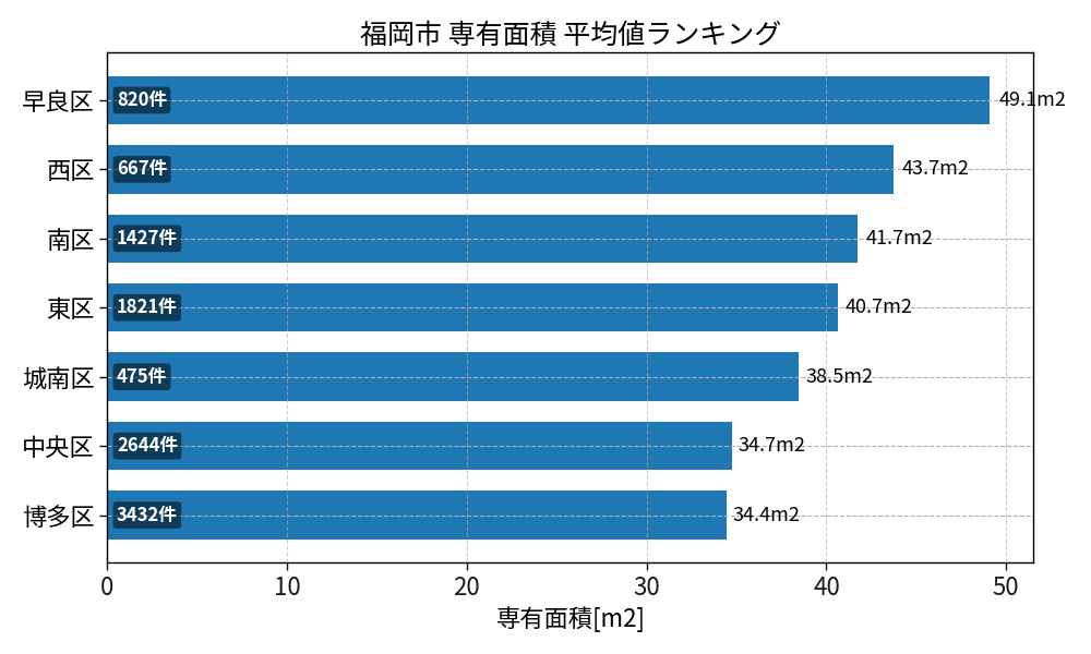 市区町村別 専有面積ランキング