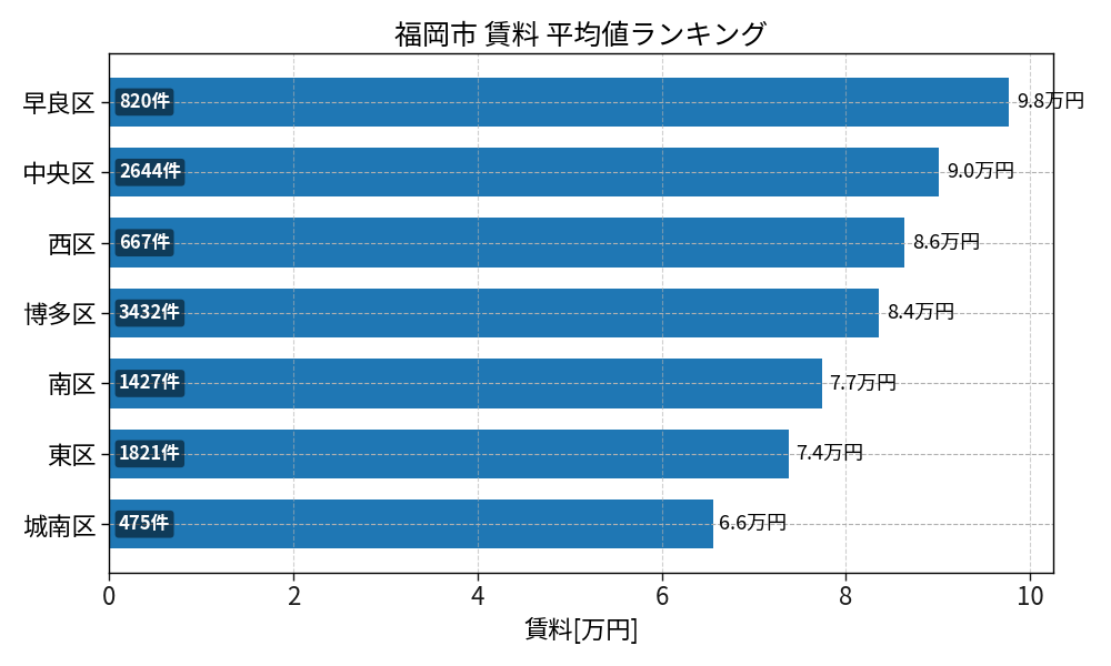 市区町村別 賃料ランキング