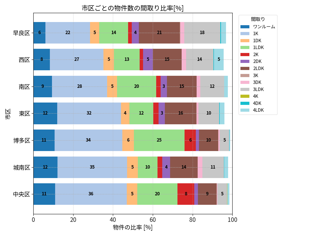 市区ごとの物件数の間取り比率
