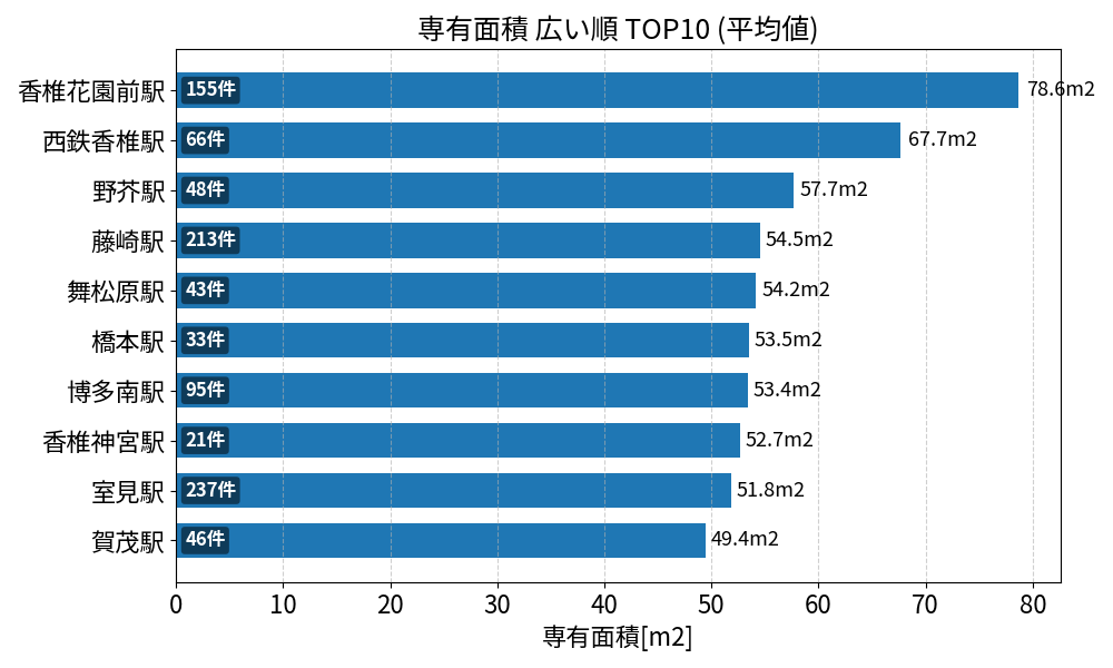 専有面積が広い駅ランキング