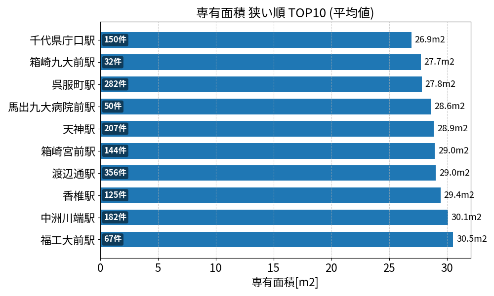 専有面積が狭い駅ランキング