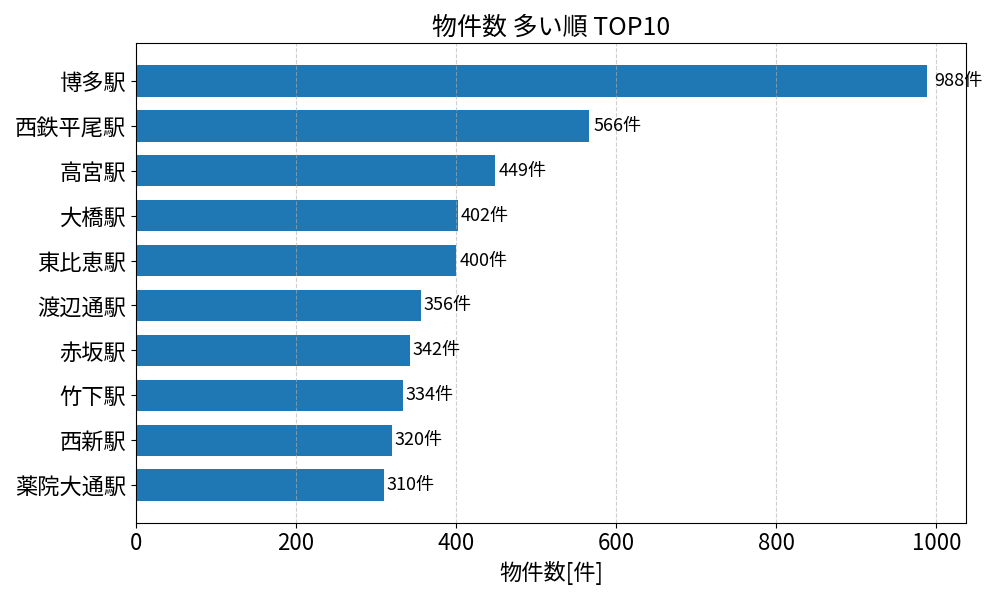 物件数が多い駅ランキング
