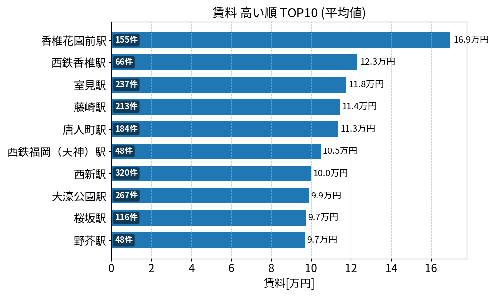 賃料が高い駅ランキング