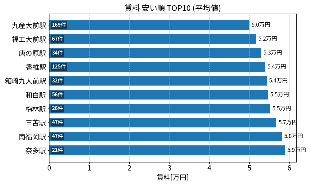 賃料が安い駅ランキング