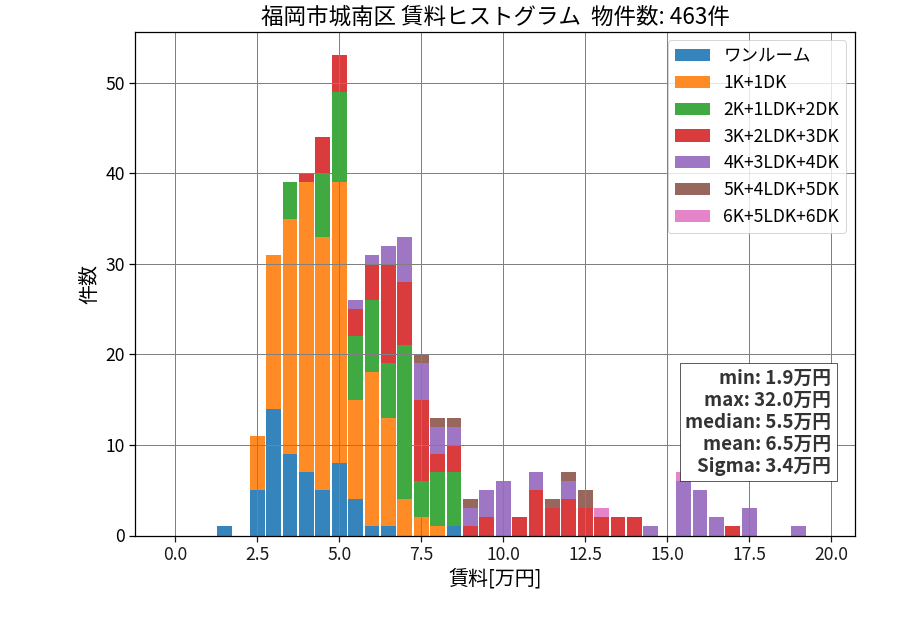 ward_jonan-ku_hist_mado_S05.png