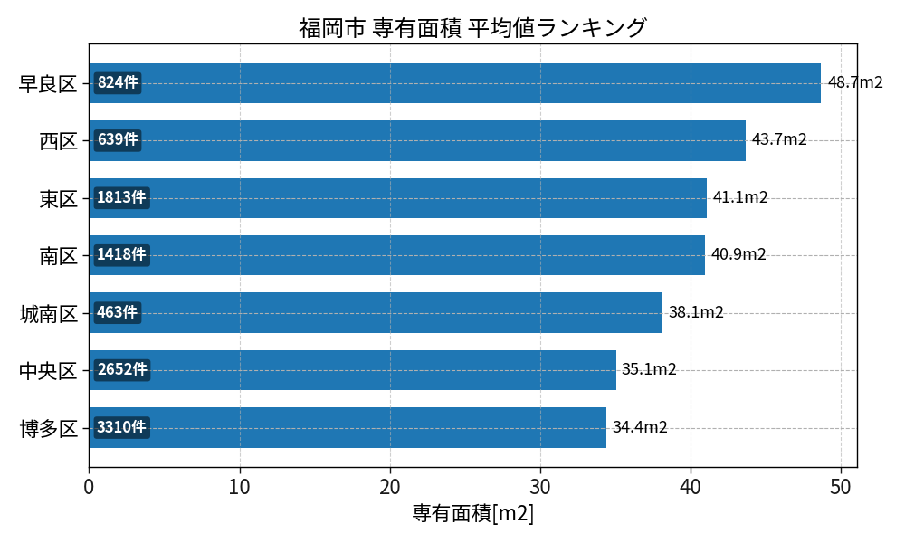 市区町村別 専有面積ランキング