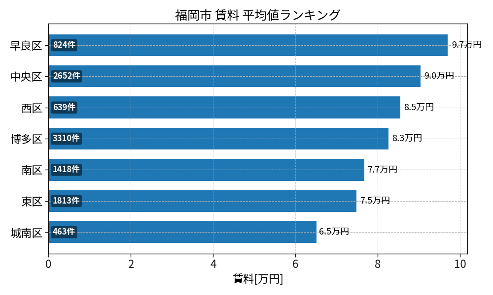 市区町村別 賃料ランキング