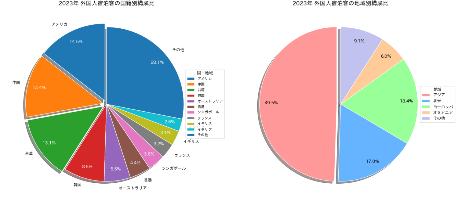 2023年から2024年の京都市の観光状況② (訪日者数)