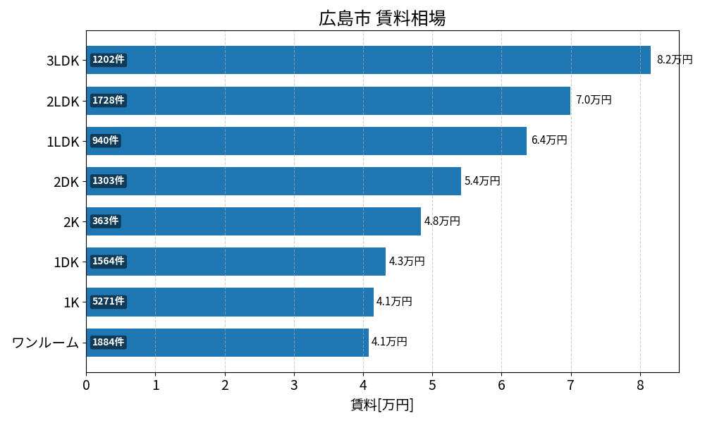 広島市 賃料相場