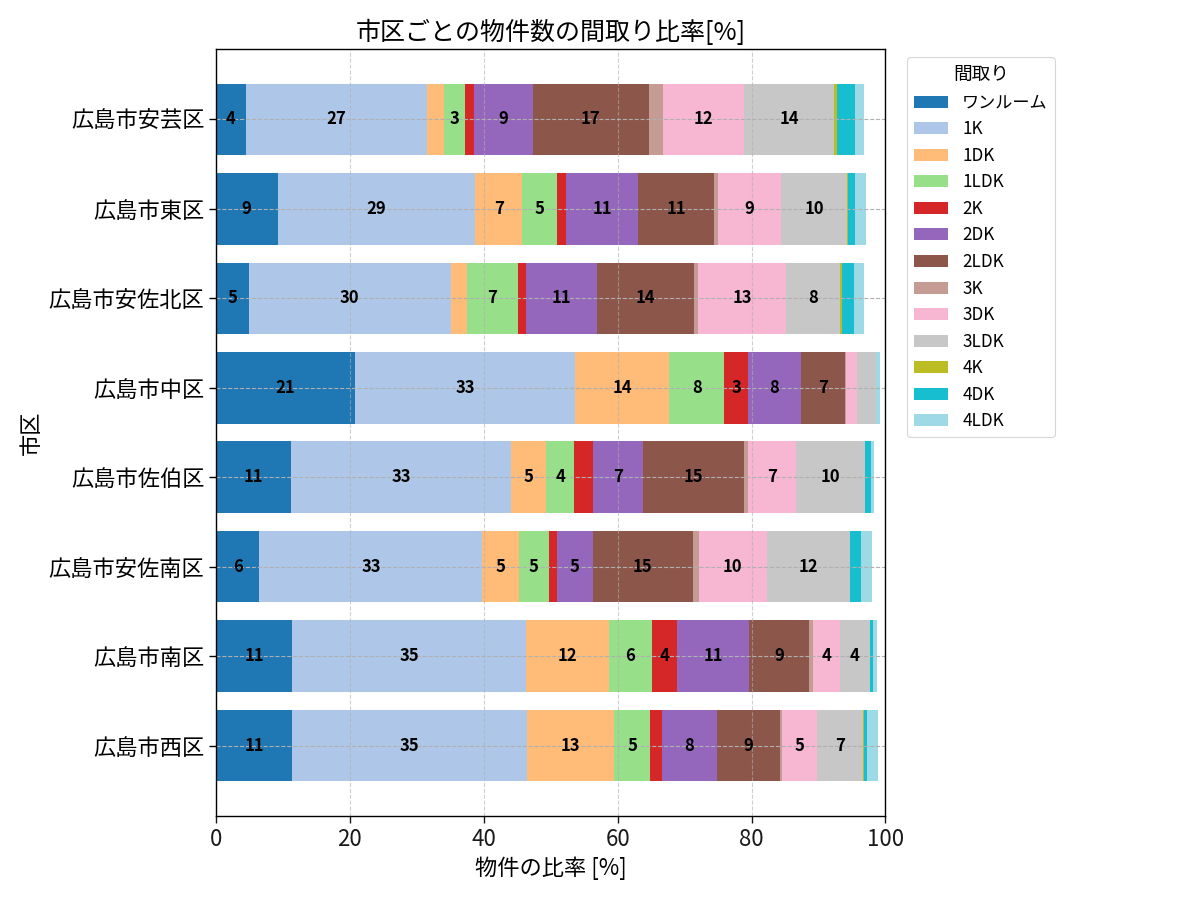 市区ごとの物件数の間取り比率