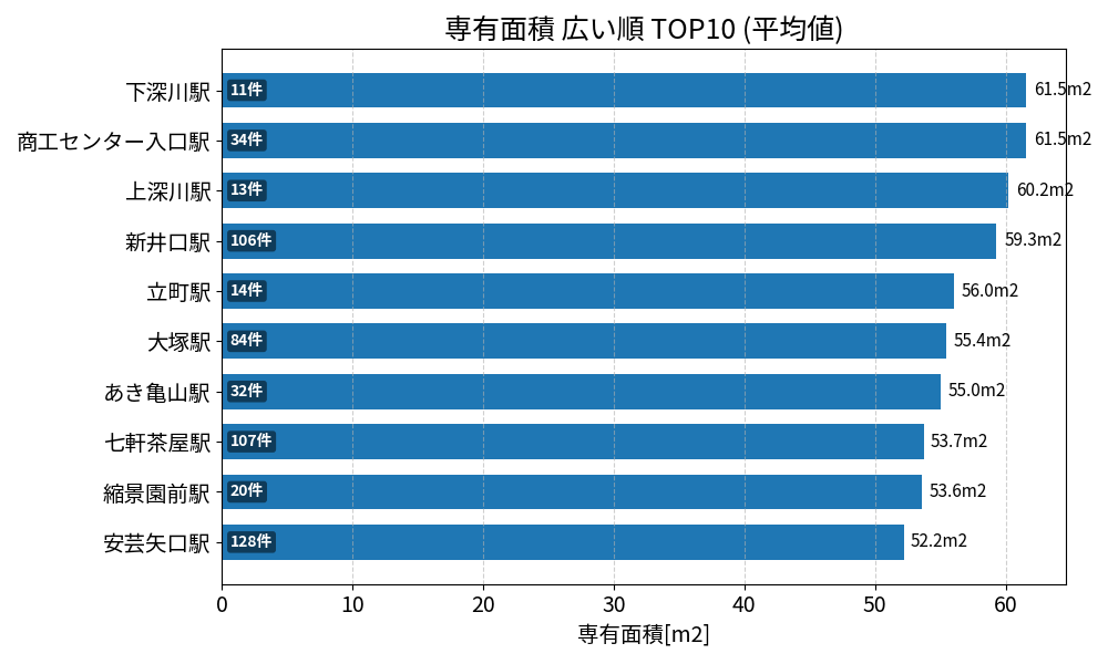 専有面積が広い駅ランキング