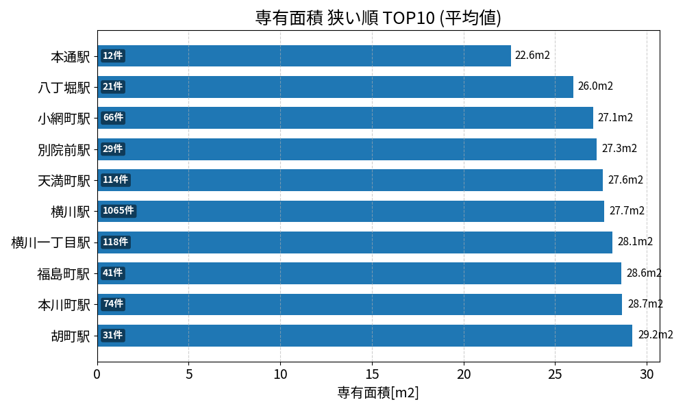 専有面積が狭い駅ランキング