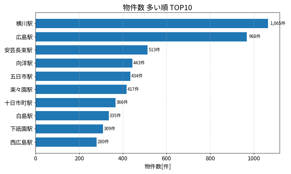 物件数が多い駅ランキング