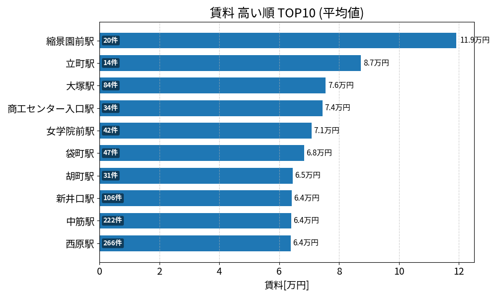 賃料が高い駅ランキング