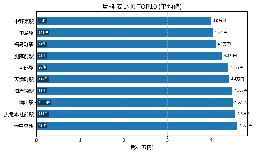 賃料が安い駅ランキング