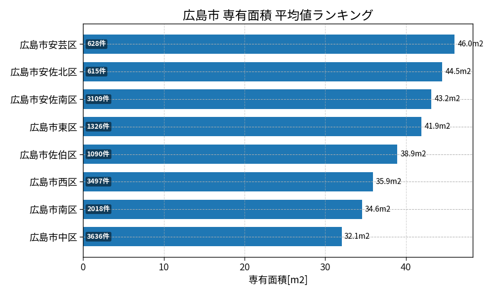 市区町村別 専有面積ランキング