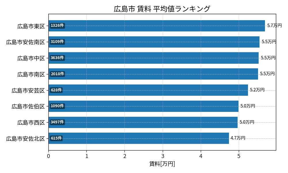 市区町村別 賃料ランキング