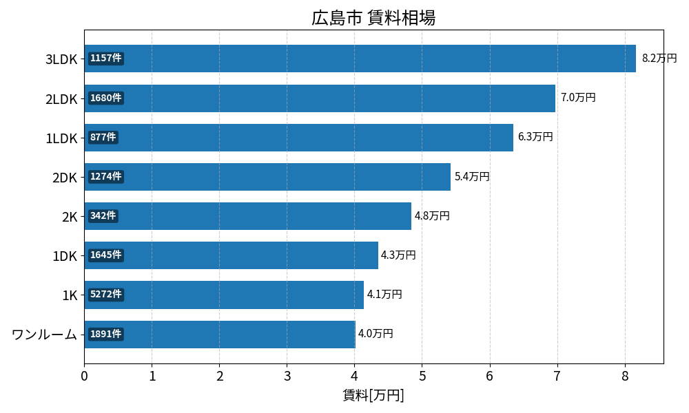 広島市 賃料相場