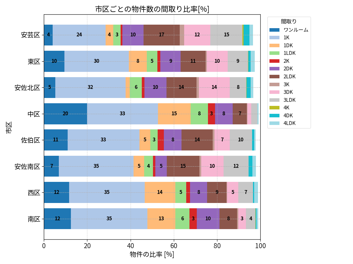 市区ごとの物件数の間取り比率