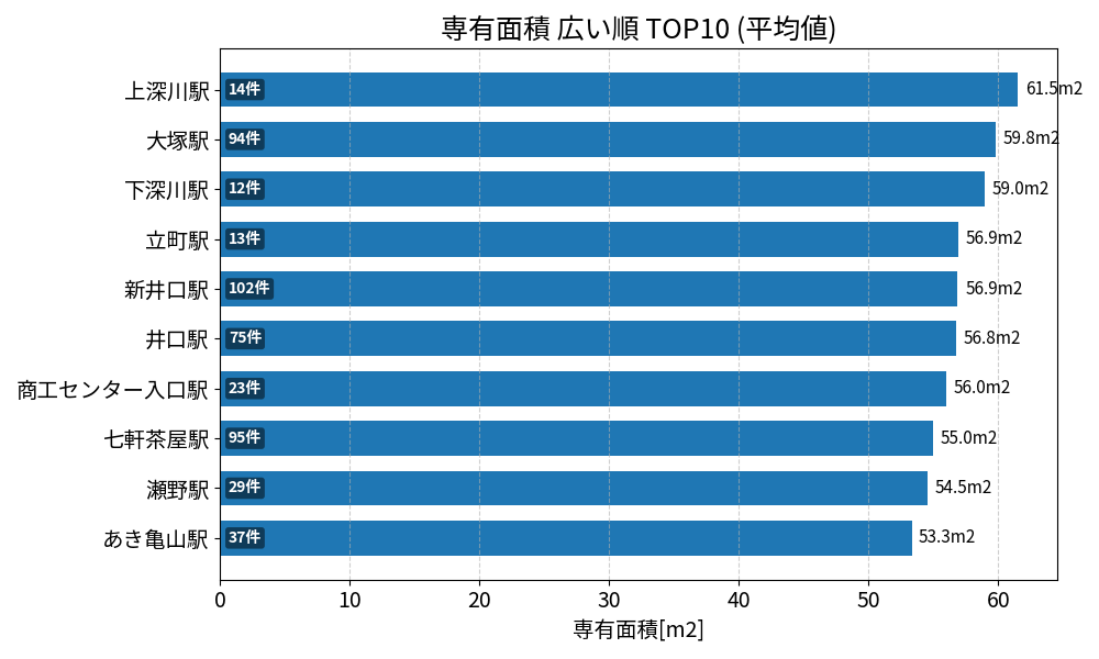 専有面積が広い駅ランキング