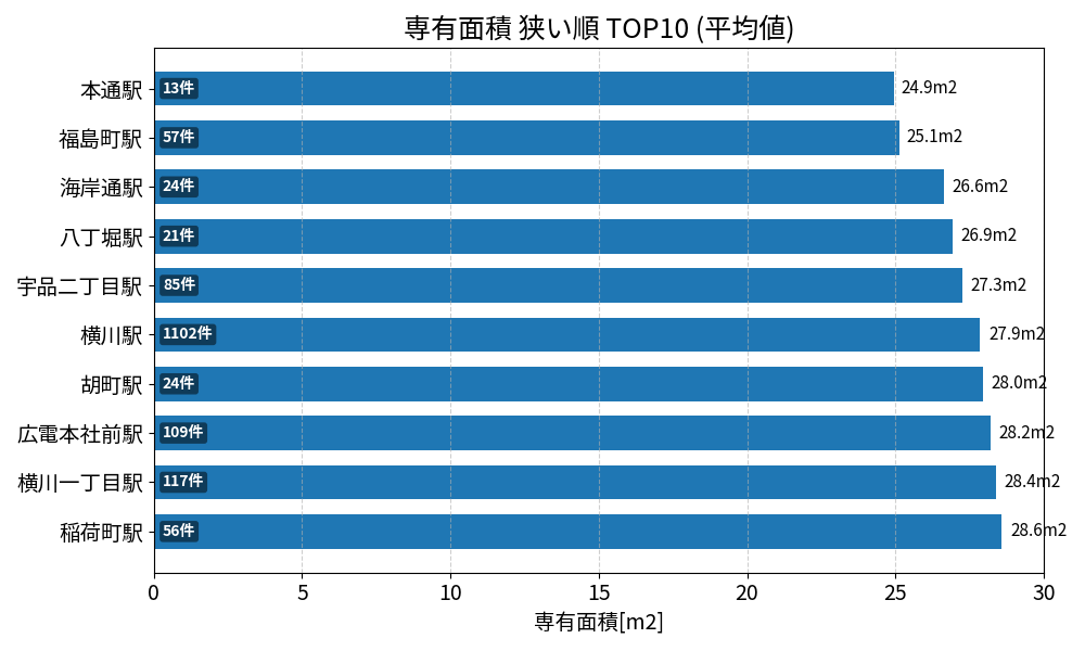 専有面積が狭い駅ランキング